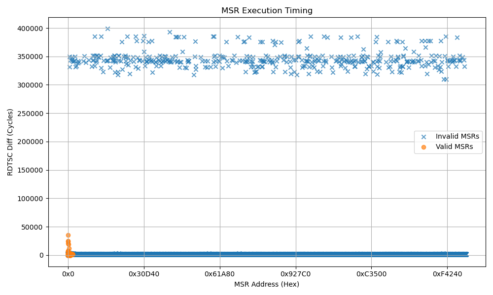 Intel(R) Core(TM) 12600K  MSR Scattergraph