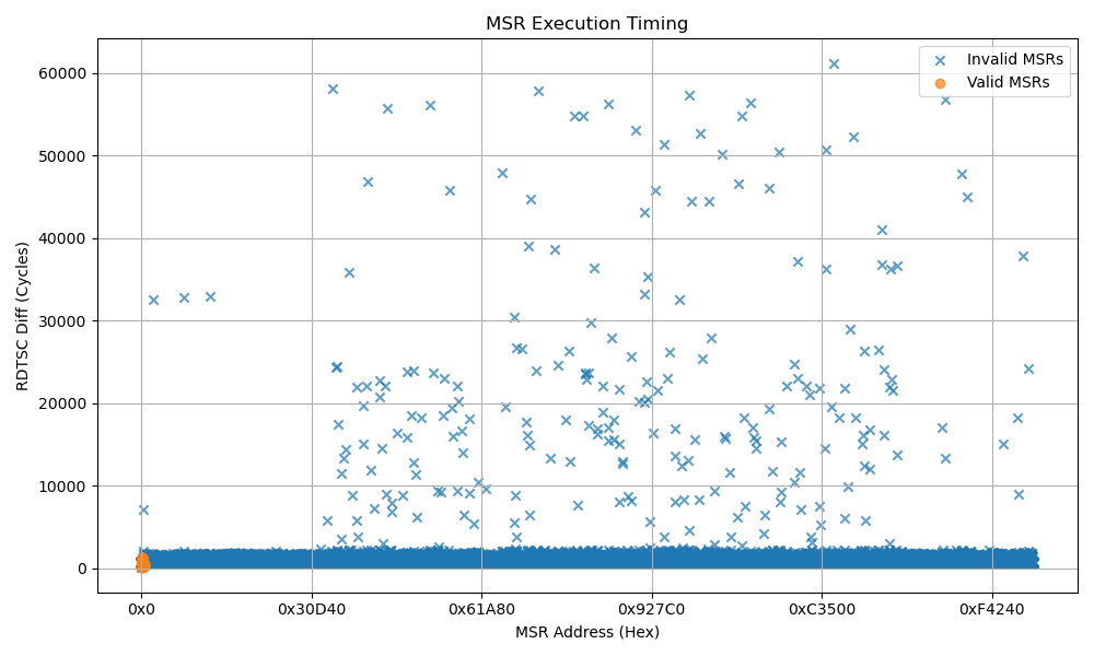 AMD Ryzen 7 5800H MSR Scattergraph