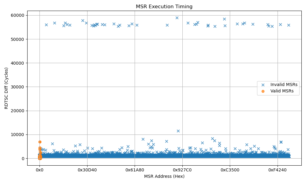 Intel(R) Core(TM) i7-7500U MSR Scattergraph