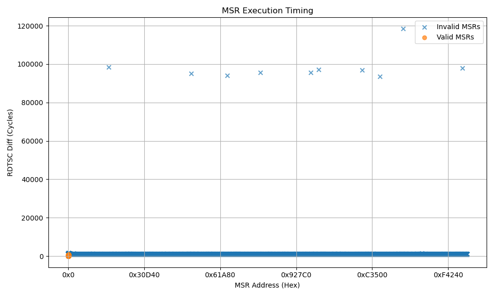 Intel(R) Celeron(R) B830 MSR Scattergraph